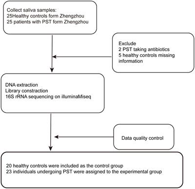 Oral microbiome characteristics in patients with pediatric solid tumor